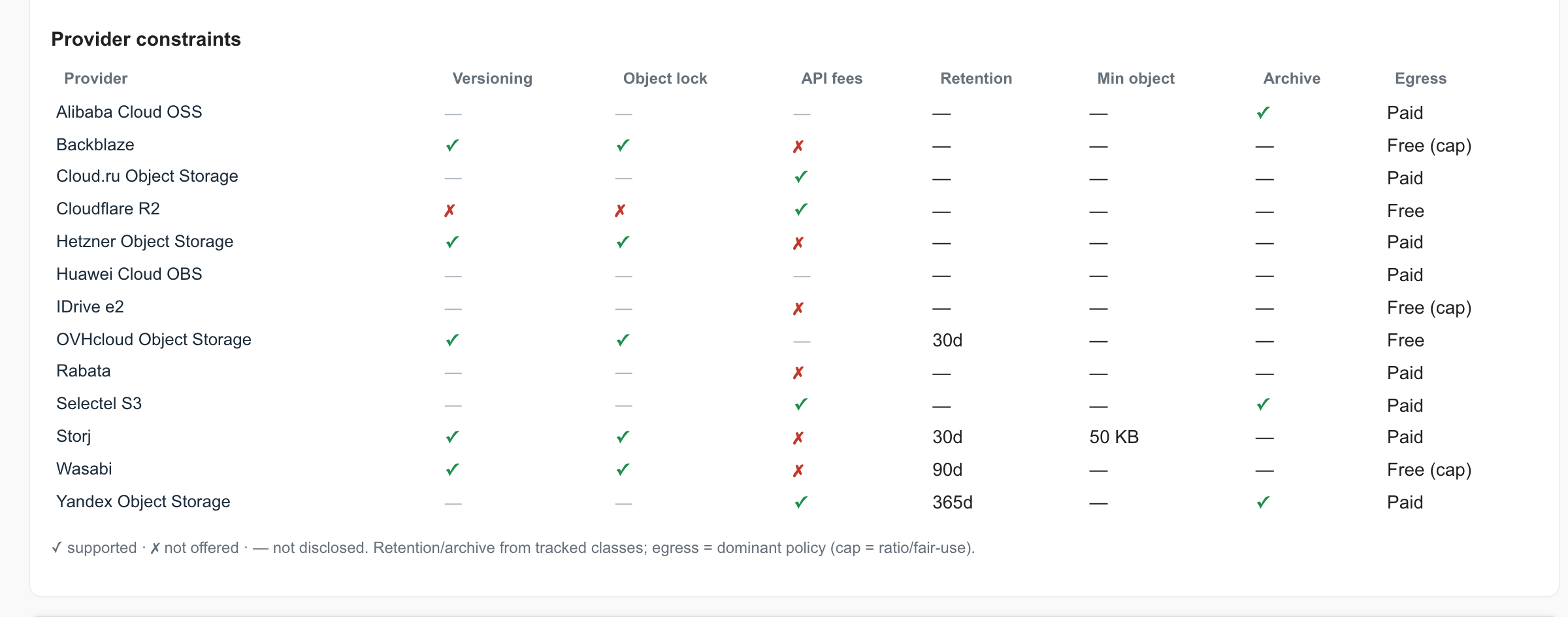 Provider constraints matrix: versioning, object lock, API fees, retention, egress