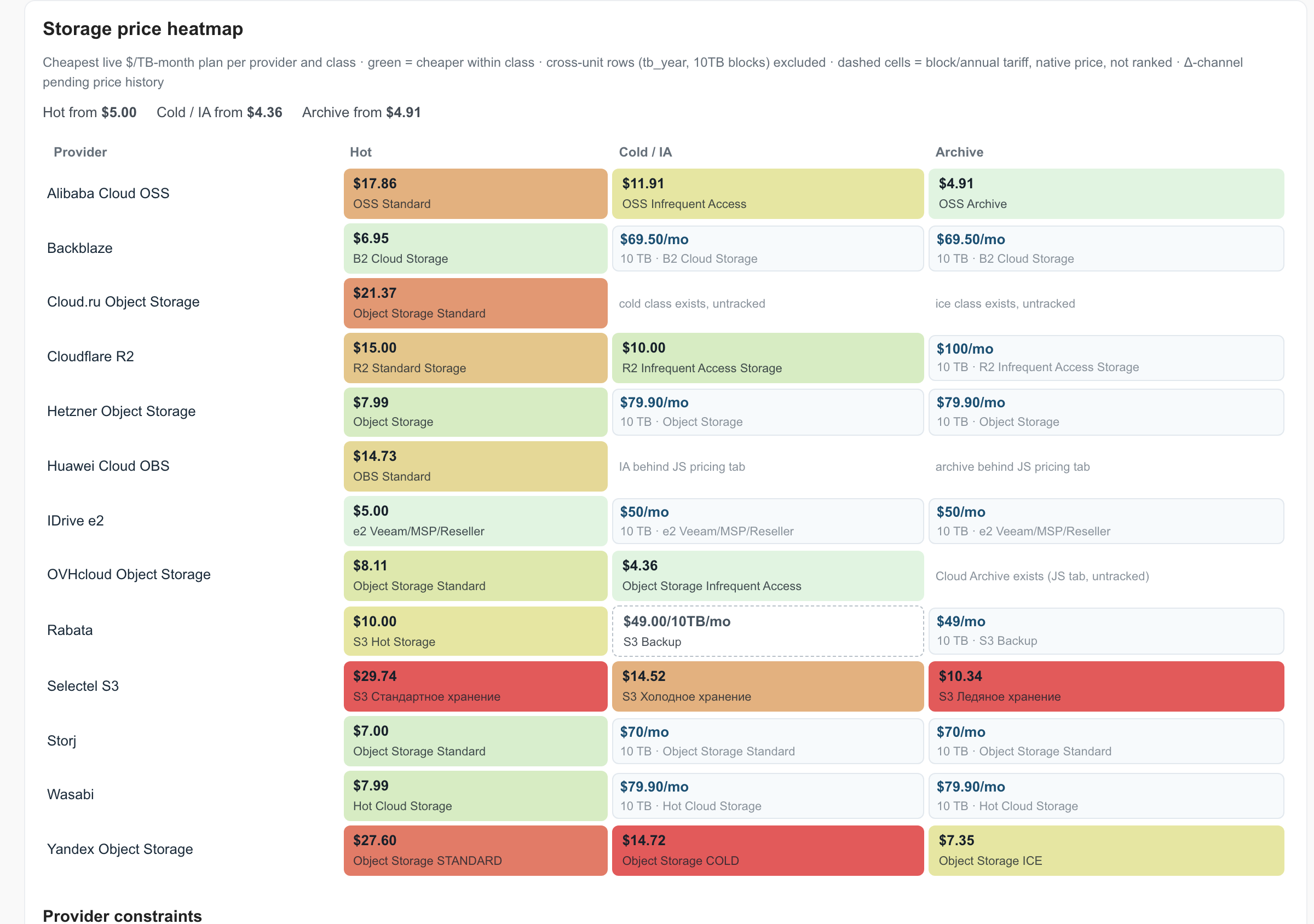Storage price heatmap: provider × class