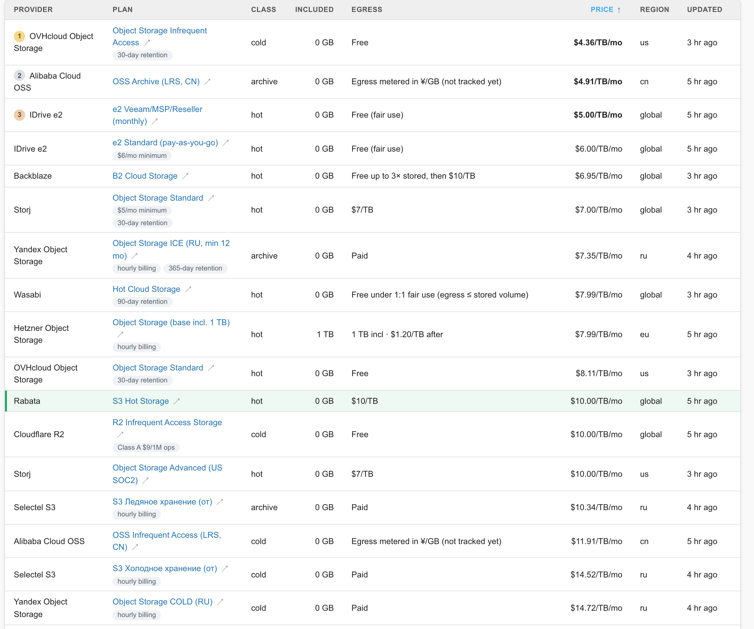 Live listings table sorted by price